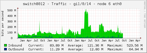 switch8012 - Traffic - |query_ifName| - |query_ifAlias| 