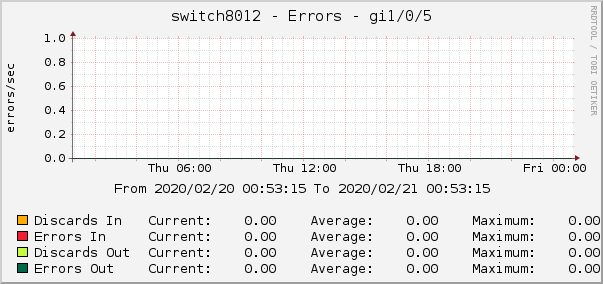 switch8012 - Errors - dsc
