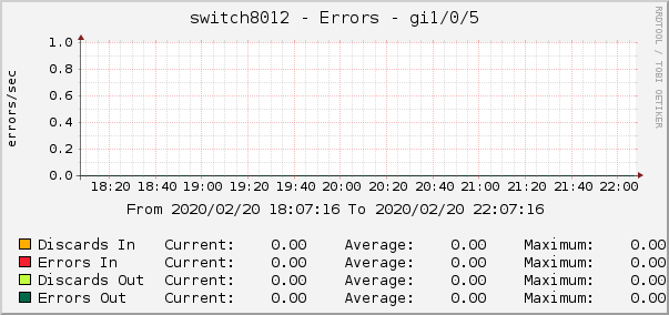 switch8012 - Errors - dsc