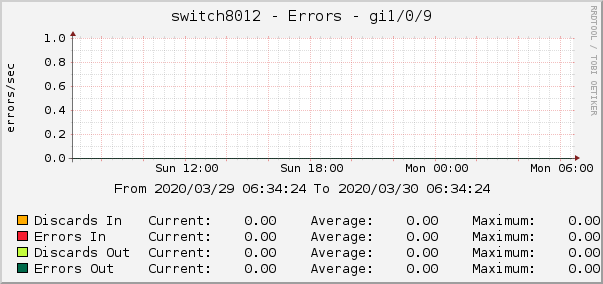 switch8012 - Errors - ipip