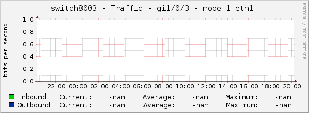 switch8003 - Traffic - Gi1/0/3 - node 1 eth1 