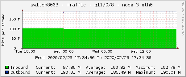 switch8003 - Traffic - gre - |query_ifAlias| 