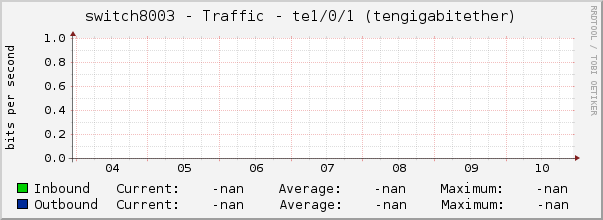 switch8003 - Traffic - |query_ifName| (|query_ifDescr|)