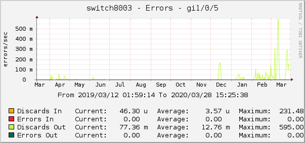 switch8003 - Errors - dsc