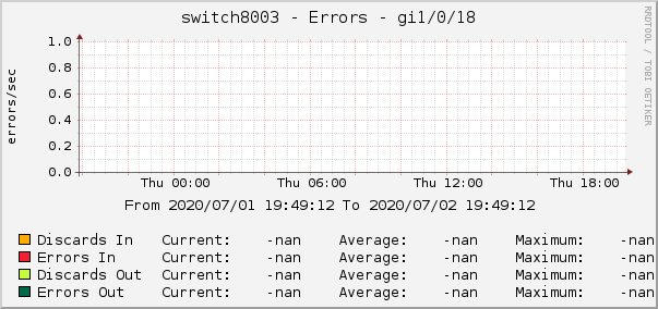 switch8003 - Errors - em0.0