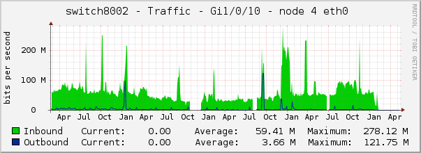 switch8002 - Traffic - pime - |query_ifAlias| 