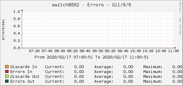 switch8002 - Errors - lo0