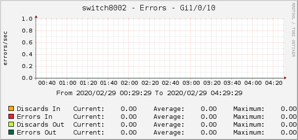 switch8002 - Errors - pime