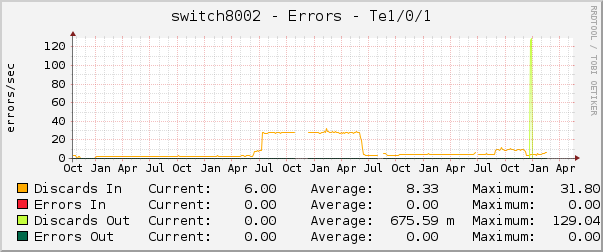 switch8002 - Errors - |query_ifName|