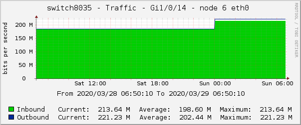 switch8035 - Traffic - |query_ifName| - |query_ifAlias| 