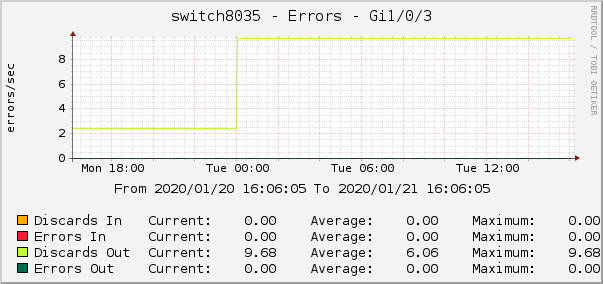 switch8035 - Errors - |query_ifName|