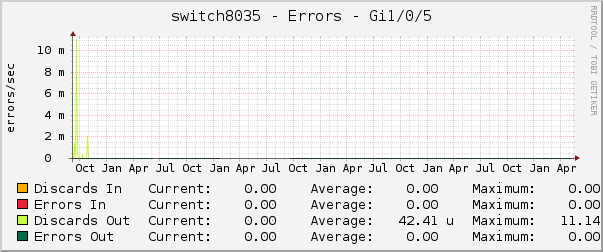 switch8035 - Errors - dsc
