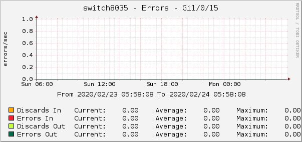 switch8035 - Errors - |query_ifName|