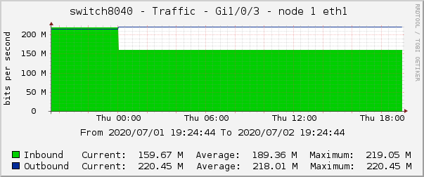 switch8040 - Traffic - |query_ifName| - |query_ifAlias| 