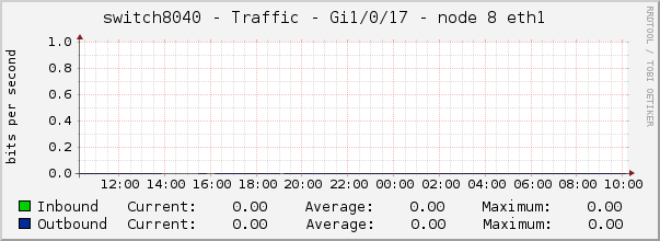 switch8040 - Traffic - gi1/0/17 - node 8 eth1 