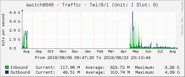 switch8040 - Traffic - |query_ifName| (|query_ifDescr|)
