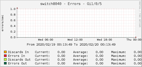 switch8040 - Errors - dsc