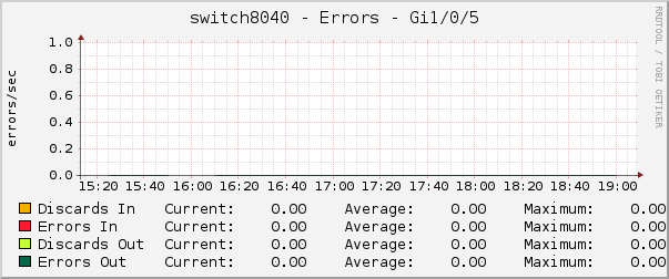 switch8040 - Errors - gi1/0/5