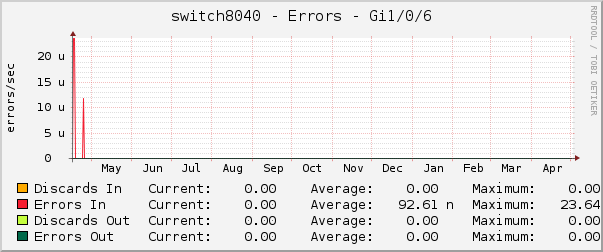switch8040 - Errors - gi1/0/6