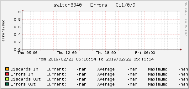 switch8040 - Errors - ipip