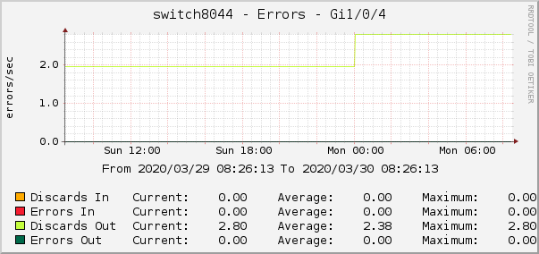 switch8044 - Errors - lsi