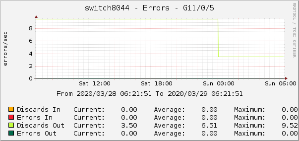 switch8044 - Errors - dsc