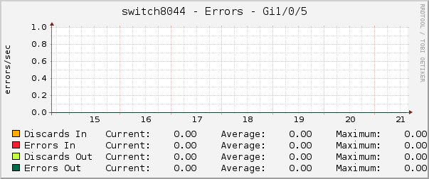 switch8044 - Errors - dsc