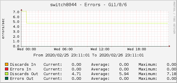 switch8044 - Errors - lo0