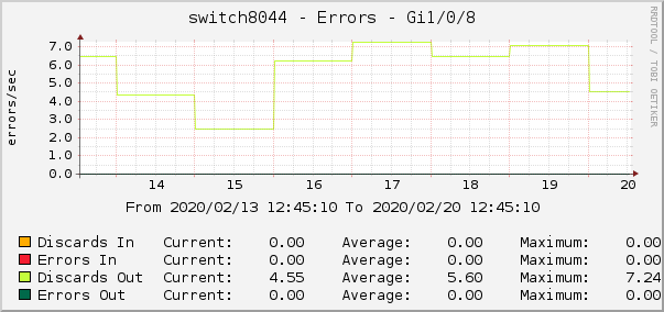 switch8044 - Errors - gre