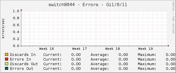switch8044 - Errors - pimd