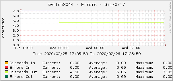 switch8044 - Errors - em0