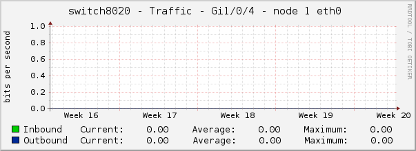switch8020 - Traffic - Gi1/0/4 - node 1 eth0 