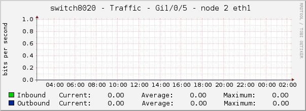 switch8020 - Traffic - Gi1/0/5 - node 2 eth1 