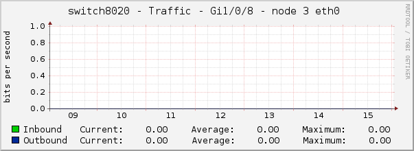 switch8020 - Traffic - Gi1/0/8 - node 3 eth0 