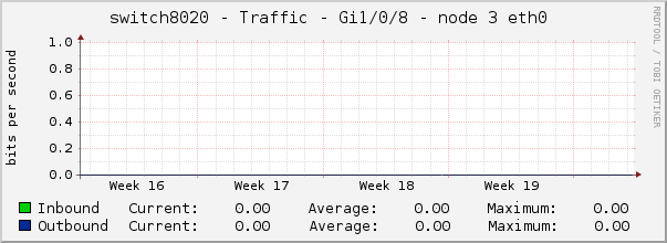 switch8020 - Traffic - Gi1/0/8 - node 3 eth0 