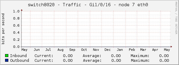switch8020 - Traffic - Gi1/0/16 - node 7 eth0 