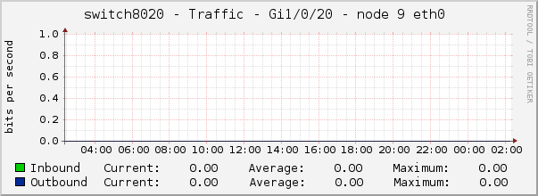 switch8020 - Traffic - Gi1/0/20 - node 9 eth0 