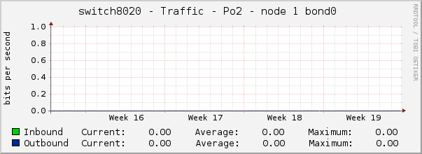 switch8020 - Traffic - Po2 - node 1 bond0 