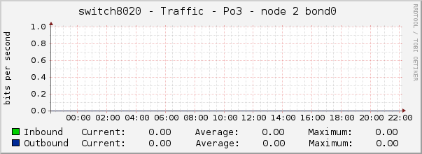 switch8020 - Traffic - Po3 - node 2 bond0 