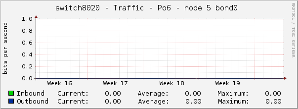 switch8020 - Traffic - Po6 - node 5 bond0 