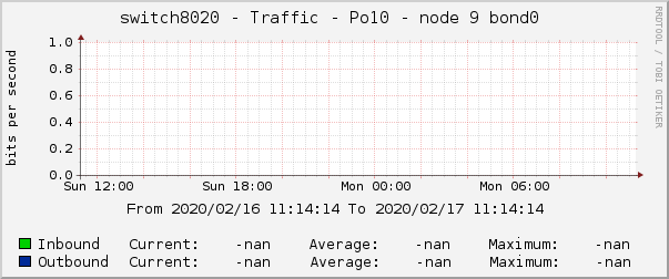 switch8020 - Traffic - Po10 - node 9 bond0 