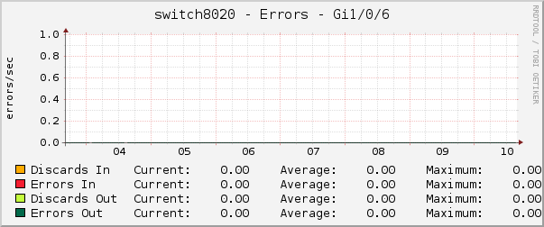 switch8020 - Errors - Gi1/0/6