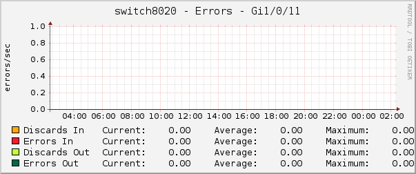switch8020 - Errors - Gi1/0/11