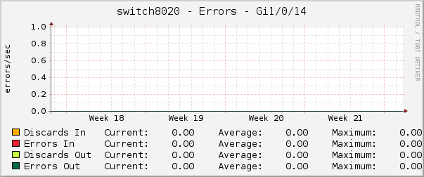 switch8020 - Errors - Gi1/0/14
