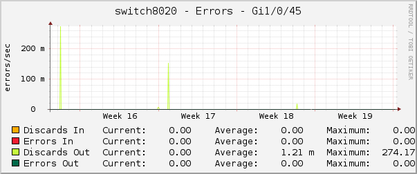 switch8020 - Errors - Gi1/0/45