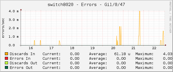 switch8020 - Errors - Gi1/0/47