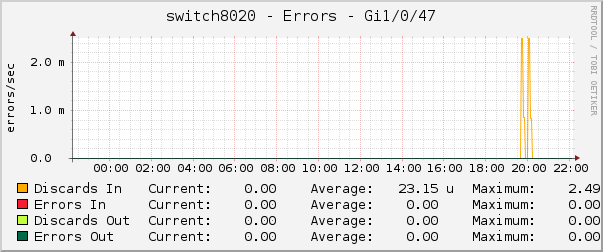 switch8020 - Errors - Gi1/0/47