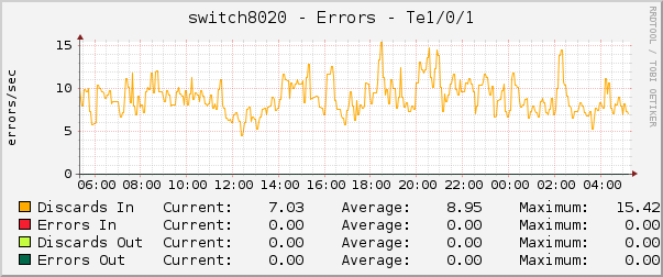 switch8020 - Errors - Te1/0/1