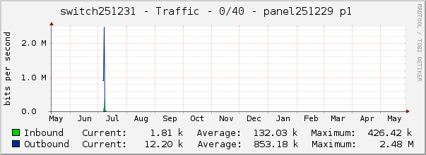 switch251231 - Traffic - |query_ifName| - |query_ifAlias| 