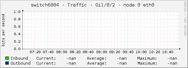 switch6004 - Traffic - Gi1/0/2 - node 0 eth0 